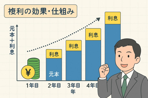 複利の効果・仕組みの図解